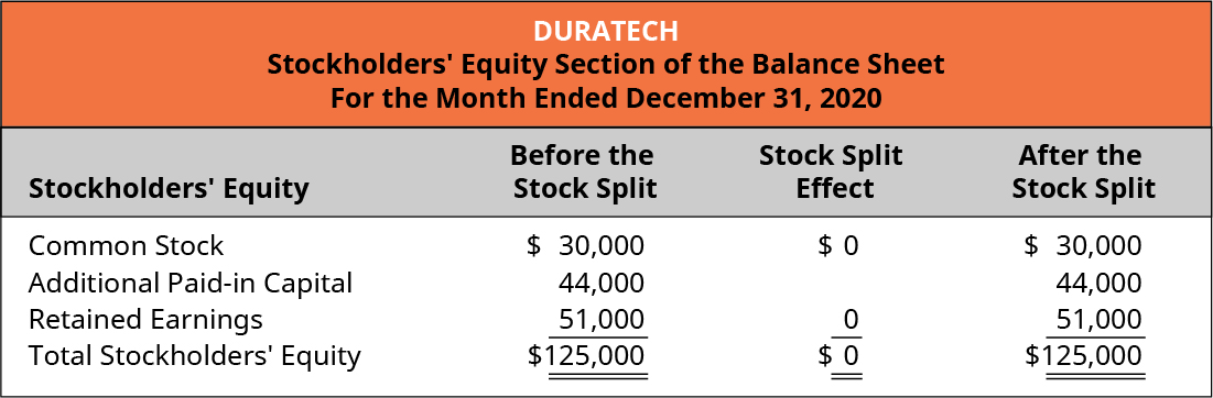 Duratech, Stockholders’ Equity Section of the Balance Sheet, For the Month Ended December 31, 2020. Stockholders’ Equity, Before the Stock Split, Stock Split Effect, After the Stock Split (respectively): Common stock, $30,000, 0, $30,000. Additional paid-in capital 44,000, -, 44,000. Retained earnings 51,000, 0, 51,000. Total stockholders’ equity $125,000, 0, $125,000.