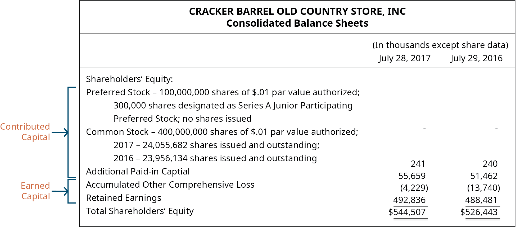 Cracker Barrel 老乡村商店有限公司，合并资产负债表。 （以千股为单位，股票数据除外）分别为2017年7月28日和2016年7月29日：股东权益：优先股——授权面值0.01美元的1亿股；300,000股被指定为A系列初级参与优先股；未发行股票。 普通股——授权面值0.01美元的4亿股股票；2017年——已发行和流通的24,055,682股；2016年——23,956,134股已发行和流通241、240股。 额外的实收资本55,659、51,462。 累计的其他综合亏损（4,220），（13,740）。 留存收益 492,836、488,481。 股东权益总额为544,507，526,443。 围绕优先股、普通股和额外实收资本的括号表示它们构成了出资资本。 围绕累计其他综合亏损和留存收益的括号表示它们构成了所得资本。