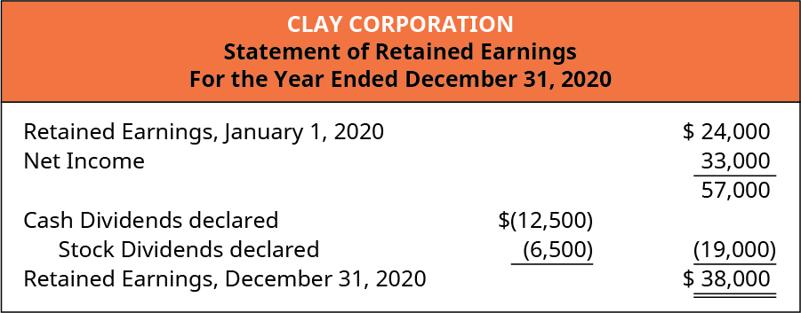 Clay Corporation، بيان الأرباح المحتجزة، للسنة المنتهية في 31 ديسمبر 2020. الأرباح المحتجزة، 1 يناير 2020 24,000 دولار. بالإضافة إلى صافي الدخل 33,000. يساوي 57,000. تم الإعلان عن أرباح نقدية أقل من 12,500 دولار وتم الإعلان عن أرباح الأسهم بقيمة 6,500 يورو تساوي الأرباح المحتجزة، 31 ديسمبر 2020 38,000 دولار.