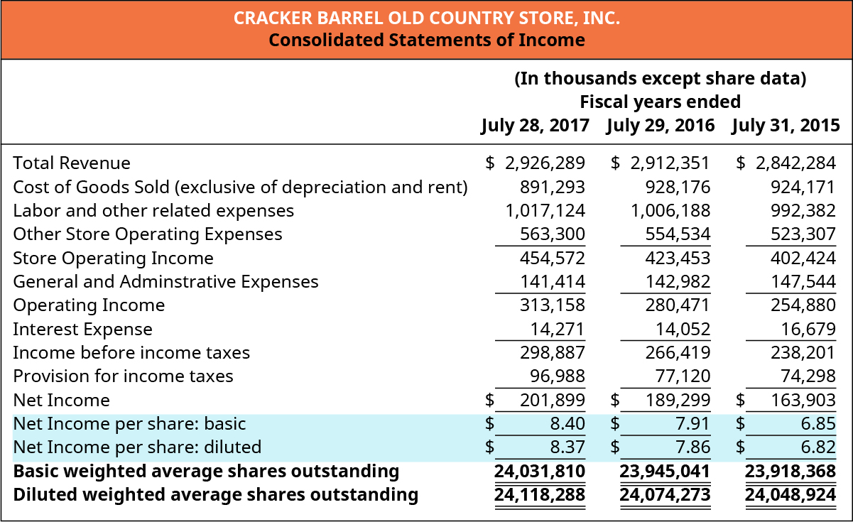Demonstrações consolidadas de renda da Cracker Barrel Old Country Store, Inc. (em milhares, exceto dados de ações) Anos fiscais encerrados em 28 de julho de 2017, 29 de julho de 2016 e 31 de julho de 2015 (respectivamente): Receita total de $2.926.289, 2.912.351, 2.842.284. Menos custo dos produtos vendidos (excluindo depreciação e aluguel) 891.293, 928.176, 924.171. Menos despesas trabalhistas e outras despesas relacionadas 1.017.124, 1.066.188, 992.382. Menos outras despesas operacionais da loja 563.300, 554.534, 523.307. Receita operacional da Equals Store 454.572, 423.453, 402.424. Menos despesas gerais e administrativas 141.414, 142.982, 147.544. Igual a receita operacional 313.158, 280.471, 254.880. Menos despesas com juros 14.271, 14.052, 16.679. Igual a renda antes do imposto de renda, 298.887, 266.419, 238. Menos provisão para impostos de renda 96.988, 77.120, 74.298. Igual ao lucro líquido de 201.899, 189.299, 163.903. Lucro líquido por ação: $8,40 básico, 7,91, 6,85. Lucro líquido por ação: diluído $8,37, 7,86, 6,82. Ações médias ponderadas básicas em circulação 24.031.810, 23.945.041, 23.918.368. Ações médias ponderadas diluídas em circulação 24.118.288, 24.074.273, 24.048.924.