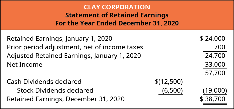 Clay Corporation, État des bénéfices non répartis, pour l'exercice clos le 31 décembre 2020 Bénéfices non répartis, 1er janvier 2020 24 000$. Ajustement sur la période précédente, net d'impôts sur le résultat (700). Bénéfices non répartis ajustés, 1er janvier 2020 24 700. Revenu net 33 000. Moins Dividende en espèces déclaré de (12 500) et dividende en actions déclaré de (6 500), pour un total de 19 000. Bénéfices non répartis, 31 décembre 2020 38 700$.