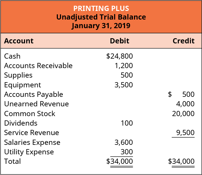 Printing Plus, Unadjusted Trial Balance, January 31, 2019. Debit accounts: Cash $24,800; Accounts Receivable 1,200; Supplies 500; Equipment 3,500; Dividends 100; Salaries Expense 3,600; Utility Expense 300; Total Debits $34,000. Credit accounts: Accounts Payable 500; Unearned Revenue 4,000; Common Stock 20,000; Service Revenue 9,500; Total Credits $34,000.