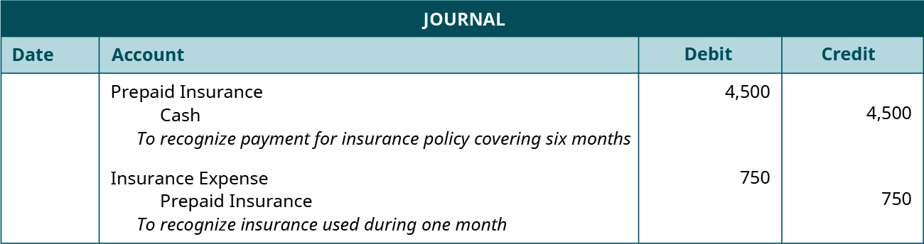 Journal with two undated entries. First entry: debit Prepaid Insurance 4,500; Credit Cash 4,500. Explanation: “To recognize payment for insurance policy covering six months.” Second entry: debit Insurance Expense 750; credit Prepaid Insurance 750. Explanation: “To recognize insurance used during one month.”