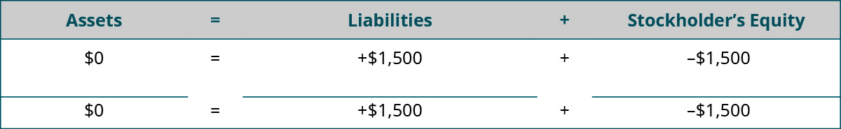 Heading: Assets equal Liabilities plus Stockholders’ Equity. Below the heading: $0 under Assets; plus $1,500 under Liabilities; minus $1,500 under Stockholders’ Equity. Horizontal lines under Assets, Liabilities, and Stockholders’ Equity. Totals: $0 under Assets; plus $1,500 under Liabilities; minus $1,500 under Stockholders’ Equity.