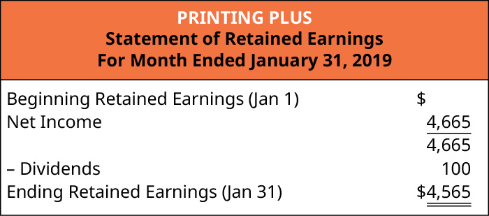 Printing Plus، بيان الأرباح المحتجزة، للشهر المنتهي في 31 يناير 2019. بداية الأرباح المحتجزة (1 يناير) 0 دولار. بالإضافة إلى صافي الدخل 4,665. أرباح سالبة (100). إنهاء الأرباح المحتجزة (31 يناير) 4,565 دولارًا.