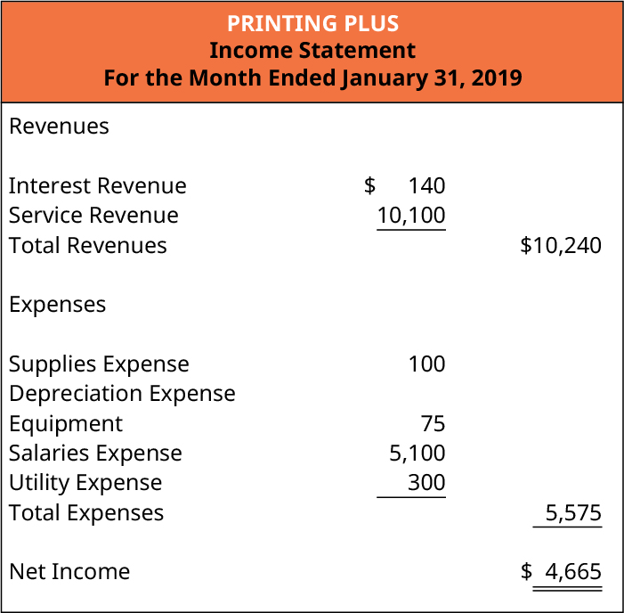 Printing Plus, declaração de renda, para o mês encerrado em 31 de janeiro de 2019. Receitas: Receita de juros $140; receita de serviços 10.100; receita total $10.240. Despesas: Despesa de suprimentos 100; Despesa de depreciação: Equipamento 75; Despesa de salários 5.100; Despesa de serviços públicos 300; Despesas totais 5.575. Lucro líquido $4.665.