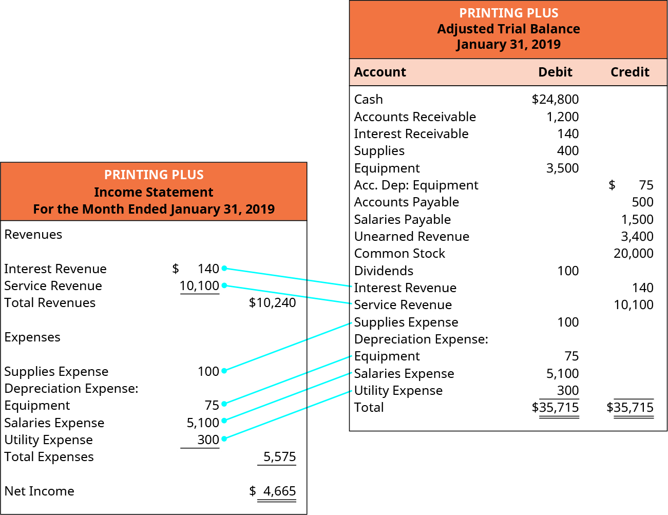 Printing Plus，截至2019年1月31日止月份的损益表。 收入：利息收入140美元；服务收入10,100美元；总收入10,240美元。 费用：用品费用 100；折旧费用：设备 75；工资支出 5,100；公用事业费用 300；总支出 5,575。 净收入为4,665美元。 2019年1月31日的Printing Plus调整后试算表位于损益表的右侧，其中行将调整后试算表中的损益表账户与损益表中的相同账户连接起来。 Printing Plus，调整后的试算表，2019 年 1 月 31 日。 借记账户：现金24,800美元；应收账款1,200美元；应收利息140；用品 400；设备；3,500；股息 100；用品费用 100；设备 75；工资支出 5,100；公用事业费用 300；借记总额为 35,715 美元。 信贷账户；设备75美元；应付账款500美元；应付工资1,500；未赚取收入 3,400 美元；普通股 20,000；利息收入 140 美元；服务收入 10,100 美元；信贷总额为 35,715 美元。