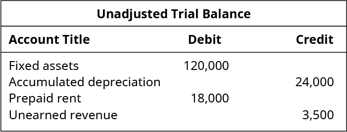 Extrait de Unadjusted Trial Balance. Débits : actifs immobilisés 120 000 ; loyer prépayé 18 000. Crédits : Amortissement cumulé 24 000 ; recettes non gagnées 3 500.