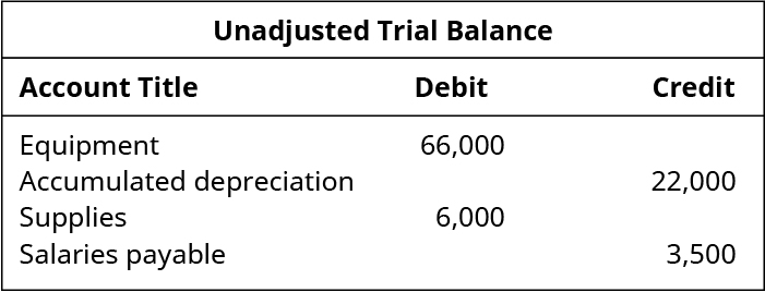 Excerpt from Unadjusted Trial Balance. Debits: Equipment 66,000; Supplies 6,000. Credits: Accumulated Depreciation 22,000; Salaries Payable 3,500.