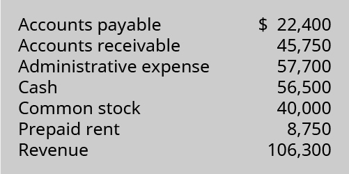 Accounts Payable 22,400; Accounts Receivable 45,750; Administrative Expense 57,700; Cash 56,500; Common Stock 40,000; Prepaid Rent 8,750; Revenue 106,300.