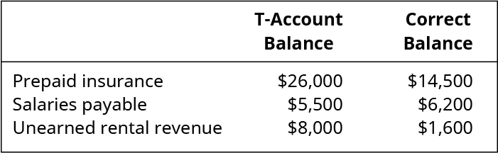 Prepaid Insurance: $26,000 T-Account Balance, $14,000 Correct Balance. Salaries Payable: $5,500 T-Account Balance, $6,200 Correct Balance. Unearned Rental Revenue: $8,000 T-Account Balance, $1,600 Correct Balance.
