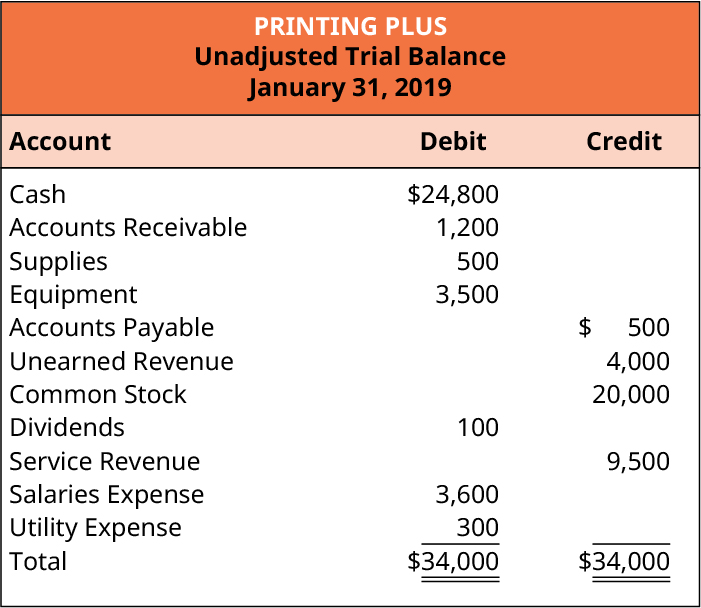 Printing Plus，《未经调整的试算表》，2019 年 1 月 31 日。 借记账户：现金24,800美元；应收账款1,200美元；用品500；设备3,500；股息 100；工资支出 3,600 美元；公用事业费用 300 美元；借记总额为 34,000 美元。 信用账户：应付账款500；未赚取收入 4,000；普通股 20,000；服务收入 9,500 美元；积分总额为 34,000 美元。