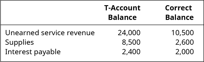 Unearned Service Revenue: $24,000 T-Account Balance, $10,500 Correct Balance. Supplies: $8,500 T-Account Balance, $2,600 Correct Balance. Interest Payable: $2,400 T-Account Balance, $2,000 Correct Balance.
