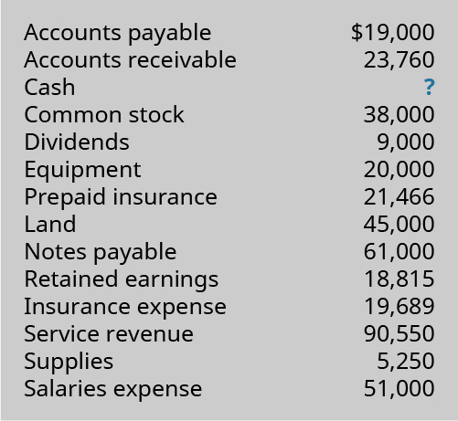 Accounts Payable 19,000; Accounts Receivable 23,760; Cash ?; Common Stock 38,000; Dividends 9,000; Equipment 20,000; Prepaid Insurance 21,466; Land 45,000; Notes Payable 61,000; Retained Earnings 18,815; Insurance Expense 19,689; Service Revenue 90,550; Supplies 5,250; Salaries Expense 51,000.