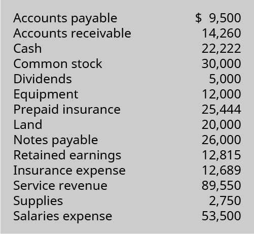 Accounts Payable 9,500; Accounts Receivable 14,260; Cash 22,222; Common Stock 30,000; Dividends 5,000; Equipment 12,000; Prepaid Insurance 25,444; Land 20,000; Notes Payable 26,000; Retained Earnings 12,815; Insurance Expense 12,689; Service Revenue 89,550; Supplies 2,750; Salaries Expense 53,500.