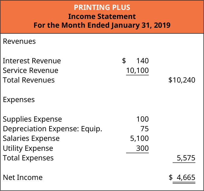 Printing Plus，损益表，截至2019年1月31日的月份。 收入：利息收入140美元；服务收入10,100美元；总收入10,240美元。 费用：用品费用 100；折旧费用：设备 75；工资支出 5,100；公用事业费用 300；总支出 5,575。 净收入为4,665美元。