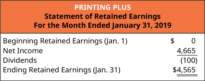 Printing Plus, declaração de lucros acumulados, para o mês encerrado em 31 de janeiro de 2019. Lucros retidos iniciais (1º de janeiro) $0; mais lucro líquido 4.665; menos dividendos (100); lucros retidos finais (31 de janeiro) $4.565.