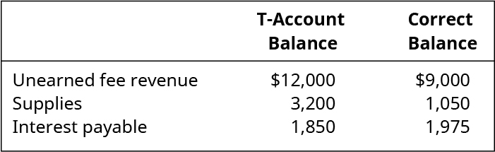Unearned Fee Revenue: T-Account Balance 12,000, Correct Balance 9,000. Supplies: T-Account Balance 3,200, Correct Balance 1,050. Interest Payable: T-Account Balance 1,850, Correct Balance 1,975.