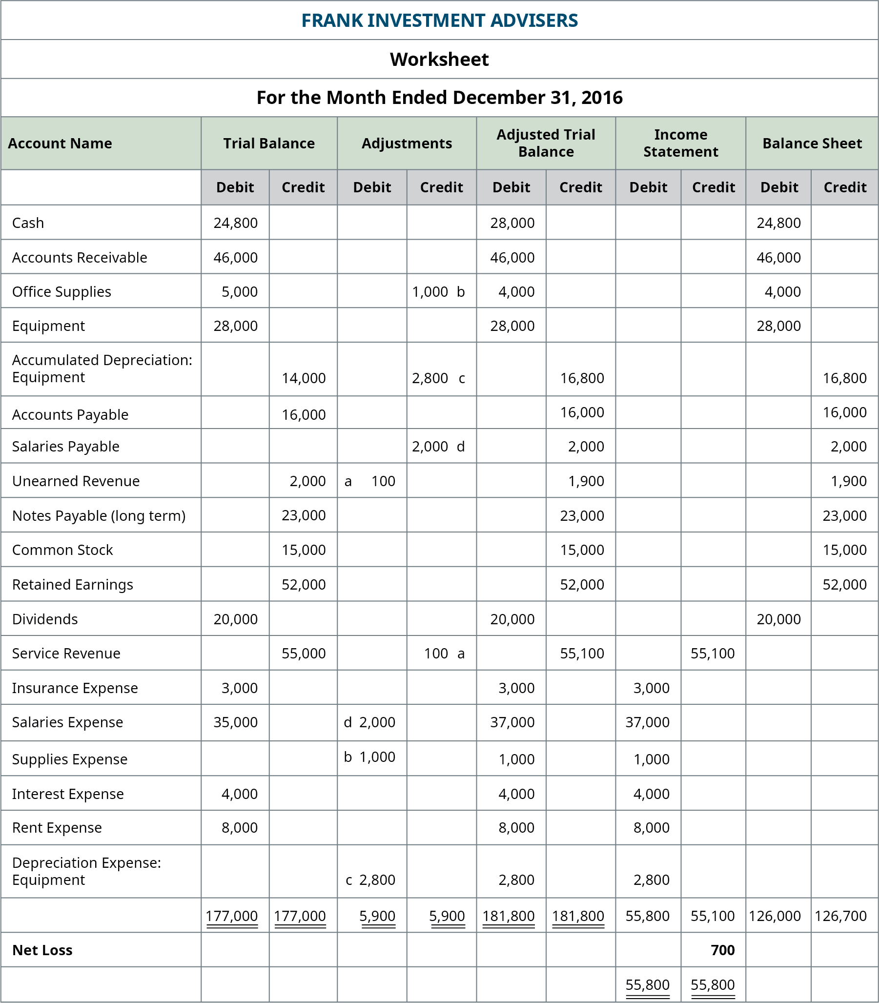 Frank Investment Advisers, Worksheet, December 31, 2016. Income Statement columns. Debit column: Insurance expense 3,000; Salaries expense 37,000, Supplies expense 1,000; Interest expense 4,000; Rent expense 8,000; Depreciation expense: equipment 2,800; total debit column 55,800. Credit column: Service revenue 55,100; total credit column 55,100; Net Loss 700. Balance Sheet columns. Debit column: Cash 28,000; Accounts receivable 46,000; Office supplies 4,000; Equipment 28,000; Dividends 20,000; total debit column 126,000. Credit column: Accumulated depreciation: equipment 16,800; Accounts payable 16,000; Salaries payable 2,000; Unearned revenue 1,900; Notes Payable (long term) 23,000; Common stock 15,000; Retained earnings 52,000; total credit column 126,700.