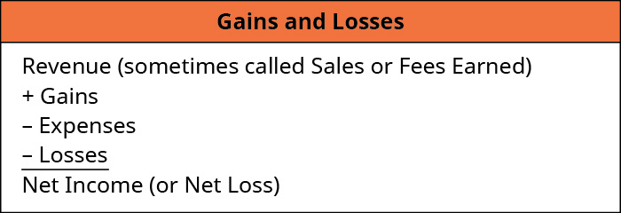 Ganhos e perdas: Receita (às vezes chamada de Vendas ou Taxas Ganhas) mais Ganhos menos Despesas menos Perdas é igual a Lucro Líquido (ou Perda Líquida).