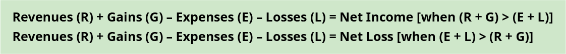 Duas equações são mostradas. Receitas (R) mais Ganhos (G) menos Despesas (E) menos Perdas (L) são iguais a Lucro Líquido [quando (R mais G) é maior que (E mais L)]. Receitas (R) mais Ganhos (G) menos Despesas (E) menos Perdas (L) são iguais a Lucro Líquido [quando (E mais L) é maior que (R mais G)].
