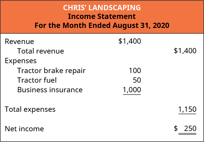克里斯的园林绿化，损益表，截至2020年8月31日的月份。 收入为1,400美元，总收入为1,400美元。 费用：拖拉机刹车维修100美元，拖拉机燃料50美元，商业保险1,000美元；总支出1,150美元；净收入250美元。