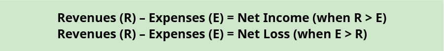 Duas equações são mostradas. Receitas (R) menos Despesas (E) são iguais ao Lucro Líquido (quando R é maior que E). Receitas (R) menos Despesas (E) são iguais a Perda Líquida (quando E é maior que R).
