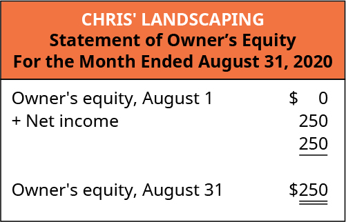 Chris’ Landscaping, Statement of Owner’s Equity, For month ended August 31, 2020. Owner’s equity, August 1 $0 plus Net Income $250; Owner’s equity, August 31 $250.