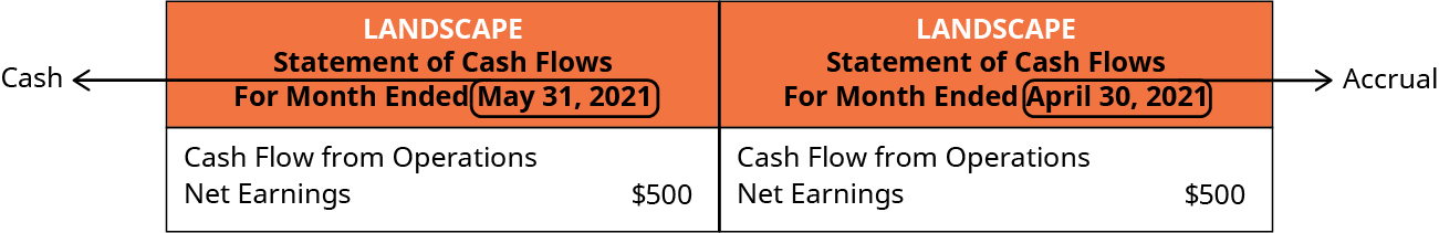 左侧：截至2021年5月31日止月份的景观，现金流量表。 运营现金流：净收益500美元。 2021 年 5 月 31 日左右的圆圈和箭头指向 “现金” 一词。 右侧：截至2021年4月30日止月份的景观，现金流量表；运营现金流：净收益500美元。 2021 年 4 月 30 日左右的圆圈和箭头指向 “累积” 一词。