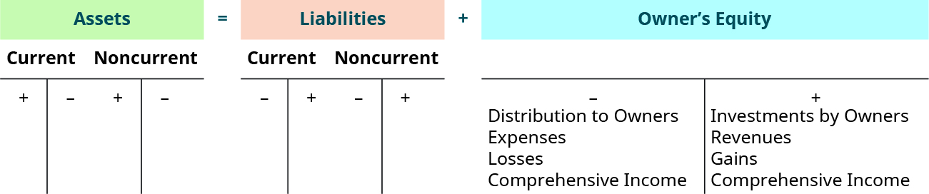 Assets (both current and noncurrent) equal Liabilities (both current and noncurrent) plus Owner’s Equity. Each of these has a big “T” below it. The current and non current assets each have the big “T” with a plus sign on the left side under the top line and a minus sign on the right side under the top line. The current and noncurrent liabilities each have a big “T” with a minus sign on the left side under the top line and a plus sign on the right side under the top line. The Owner’s Equity has a large “T” with a minus sign on the left side with Distribution to Owners, Expenses, Losses, and Comprehensive Income showing as the reasons. There is a plus sign on the right side with Investments by Owners, Revenues, Gains, and Comprehensive Income as the reasons.