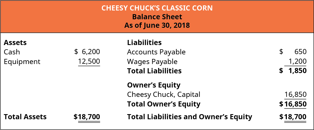 Cheesy Chuck 的《经典玉米》，资产负债表，截至2018年6月30日。 资产：现金 6,200 美元，设备 12,500。 总资产 18,700。 负债：应付账款650，应付工资1,200。 总负债1,850；所有者权益：Cheesy Chuck，资本 16,800。 所有者权益总额16,850；总负债和所有者权益18,700。