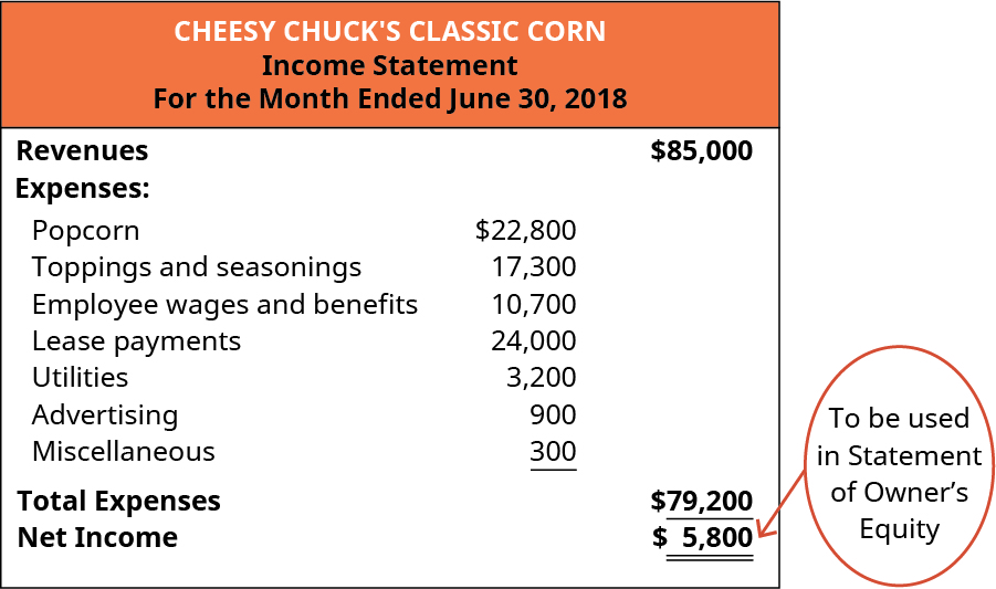 Cheesy Chuck’s Classic Corn, Income Statement, For the Month Ended June 30, 2018. Revenues $85,000, less Expenses: Popcorn 22,800, Toppings and seasonings 17,300, Employee wages and benefits 10,700, Lease payments 24,000, Utilities 3,200, Advertising 900, Miscellaneous 300 for Total Expenses 79,200 equaling Net Income $5,800. This Net Income figure will be used in the Statement of Owner’s Equity.
