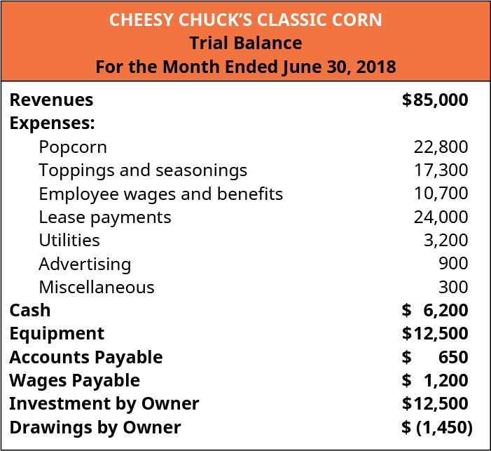 Cheesy Chuck 的经典玉米，试算平衡表，截至 2018 年 6 月 30 日的月份。 收入 85,000 美元；支出：爆米花 22,800 美元，浇头和调味料 17,300 美元，员工工资和福利 10,700 美元，公用事业 3,200 美元，广告 900，杂项 300；现金 6,200；设备 12,500；应付账款 650；应付工资 1200；业主提款减去 1,450。