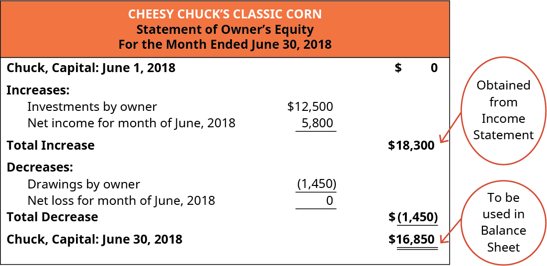 Cheesy Chuck 的 Classic Corn，《所有者权益表》，截至2018年6月30日的月份。 Chuck，Capital：2018年6月1日0美元；增加：所有者投资12,500美元，2018年6月净收益 [来自损益表] 5,800美元。 总增幅为 18,300。 减少：所有者绘制的图纸 (1,450)。 总跌幅（1,450）；Chuck，Capital：2018年6月30日16,850美元 [将在资产负债表中使用]