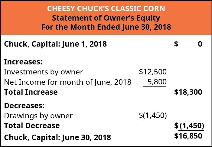 Cheesy Chuck 的 Classic Corn，《所有者权益表》，截至2018年6月30日的月份。 Chuck，Capital：2018年6月1日0美元；增加：所有者投资12,500美元，2018年6月净收益 [来自损益表] 5,800美元。 总增幅为 18,300。 减少：所有者绘制的图纸 (1,450)。 总跌幅（1,450美元）；Chuck，Capital：2018年6月30日16,850美元 [将在资产负债表中使用]。