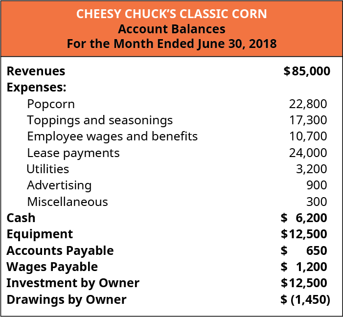 Cheesy Chuck ya Classic Corn, Mizani ya Akaunti, Kwa Mwezi uliomalizika Juni 30, 2018. Mapato $85,000; Gharama: Popcorn 22,800, toppings na msimu 17,300, mshahara wa wafanyakazi na faida 10,700, Malipo ya kukodisha 24,000, Huduma 3,200, Matangazo 900, Miscellaneous 300; Fedha 6,200; Vifaa 12,500; Akaunti zinazolipwa 650; Mishahara inayolipwa 1,200; Uwekezaji na Mmiliki 12,500; Michoro na mmiliki minus 1 ,450.