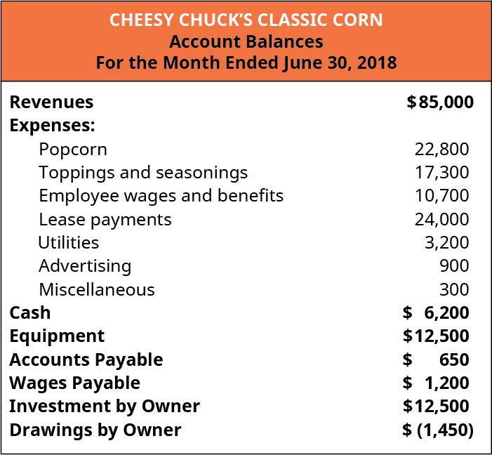 截至2018年6月30日的月份，Cheesy Chuck的经典玉米，账户余额。 收入 85,000 美元；支出：爆米花 22,800 美元，浇头和调味料 17,300 美元，员工工资和福利 10,700 美元，公用事业 3,200 美元，广告 900，杂项 300；现金 6,200；设备 12,500；应付账款 650；应付工资 1200；业主提款减去 1,450。