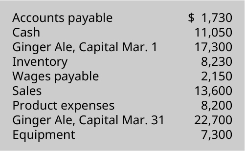应付账款1,730美元，现金11,050美元，姜汁啤酒资本3月1日17,300美元，库存8,230美元，应付工资2,150美元，销售额13,600美元，产品支出8,200美元，姜汁啤酒资本3月31日22,700美元，设备7,300美元。