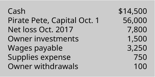 Cash $14,500, Pirate Pete capital October 1 56,000, Net loss October 2017 7,800, Owner investments 1,500, Wages payable 3,250, Supplies expense 750, Owner withdrawals 100.
