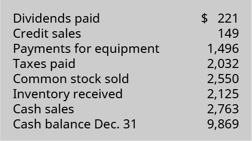 توزيعات الأرباح المدفوعة 221 دولارًا، مبيعات الائتمان 149، مدفوعات المعدات 1,496، الضرائب المدفوعة 2,032، بيع الأسهم العادية 2,550، استلام المخزون 2,125، المبيعات النقدية 2,763، الرصيد النقدي 31 ديسمبر 9869.