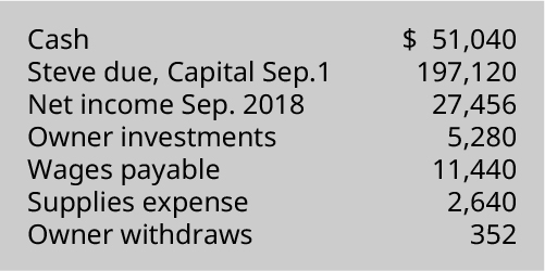 Cash $51,040, Steve due capital September 197,120, Net income September 2018 27,456, Owner investments 5,280, Wages payable 11,440, Supplies expense 2,640, Owner withdrawals 352.