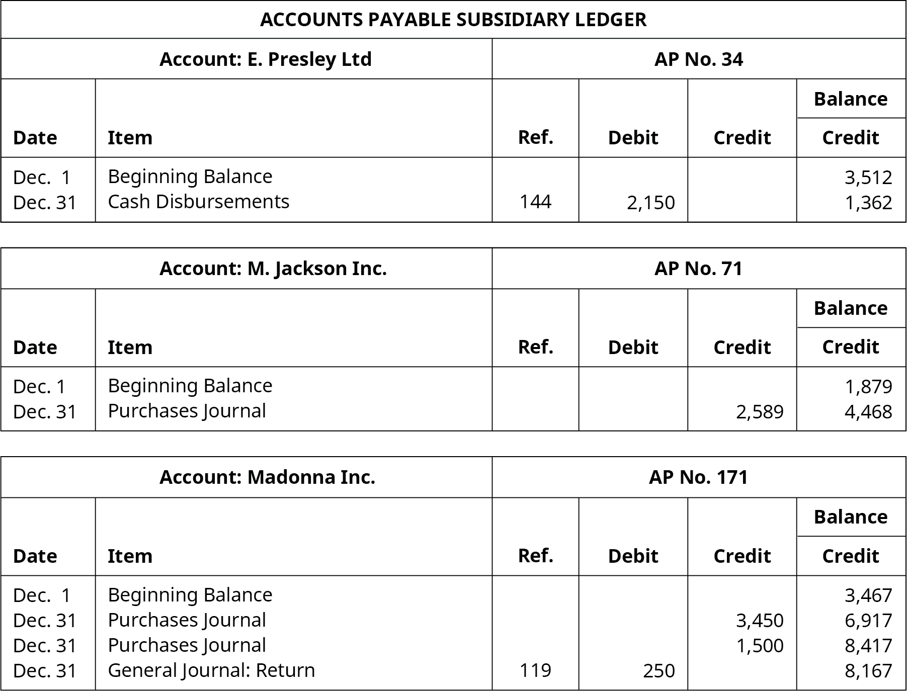 Accounts Payable Subsidiary Ledger. Six Columns, labeled left to right: Date, Item, Reference, Debit, Credit, Balance. E. Presley, Ltd. Account, AP Number 34. Line One: December 1; Beginning Balance; Blank; Blank; Blank; 3,512. Line Two: December 31; Cash Disbursements; 144; 2,150; Blank; 1,362. M. Jackson, Inc. Account, AP Number 71. Line One: December 1; Beginning Balance; Blank; Blank; Blank; 1,879. Line Two: December 31; Purchases Journal; Blank; Blank; 2,589; 4,468. Madonna, Inc. Account, AP Number 171. Line One: December 1; Beginning Balance; Blank; Blank; Blank; 3,467. Line Two: December 31; Purchases Journal; Blank; Blank; 3,450; 6,917. Line Three: December 31; Purchases Journal; Blank; Blank: 1,500; 8,417. Line Four: December 31; General Journal, Return; 119; 250; Blank; 8,167.