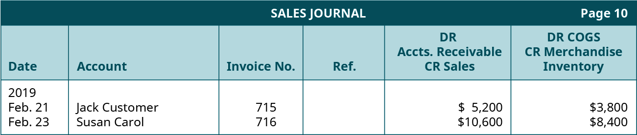 销售日志，第 10 页。 六列，从左至右标记：日期、账户、发票编号、参考资料、应收债务和信贷销售、销售货物的借方成本和信贷商品库存。 第一行，从左到右：2019 年 2 月 21 日；Jack Customer；715；空白；5,200 美元；3,800 美元。 第二行，从左到右：2019年2月23日；苏珊·卡罗尔；716；空白；10,600 美元；8,400 美元。