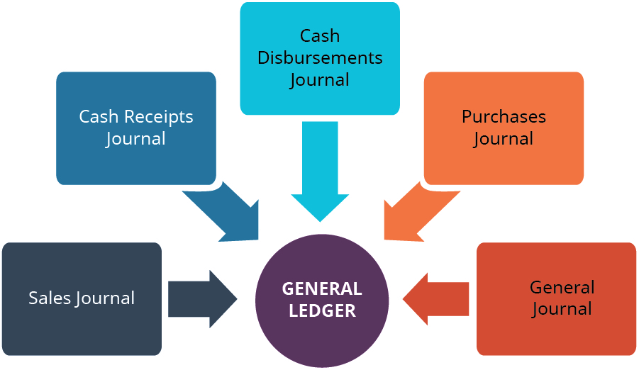 Central circle labeled General Ledger surrounded by five boxes with arrows pointing to the General Ledger. The five boxed are labeled, clockwise from lower left: Sales Journal, Cash Receipts Journal, Cash Disbursements Journal, Purchases Journal, General Journal.