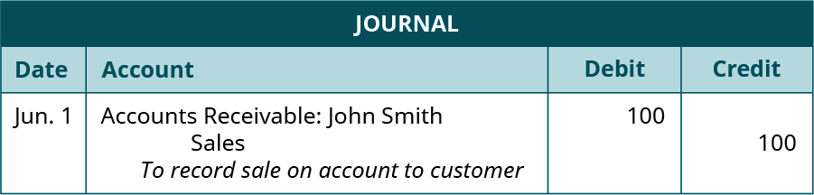 日记文章，日期为6月1日。 借方，应收账款：约翰·史密斯，100。 信用，销售额，100。 解释：“记录向客户的账户销售情况。”