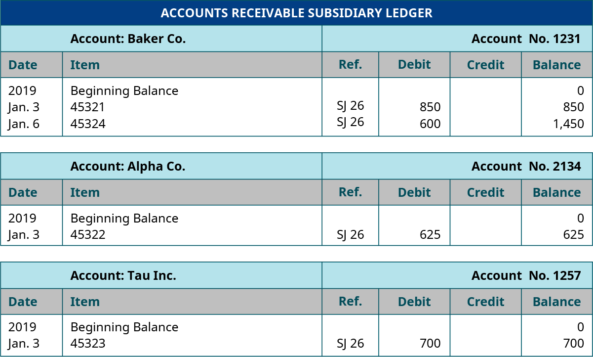 Accounts Receivable Subsidiary Ledger. Six columns, labeled left to right: Date, Item, Reference, Debit, Credit, Balance. Baker Company; Account Number 1231; Line One: 2019; Beginning Balance; Blank; Blank; Blank; 0. Line Two: January 3; 45321; SJ 26; 850; Blank; 850. Line Three: January 6; 45324; SJ 26; 600; Blank; 1,450. Alpha Company; Account Number 2134; Line One: 2019; Beginning Balance; Blank; Blank; Blank; 0. Line Two: 45322; SJ 26; 625; Blank; 625. Tau, Inc.; Account Number 1257; Line One: 2019; Beginning Balance; Blank; Blank; Blank; 0. Line Two: January 3; 45323; SJ 26; 700; Blank; 700.