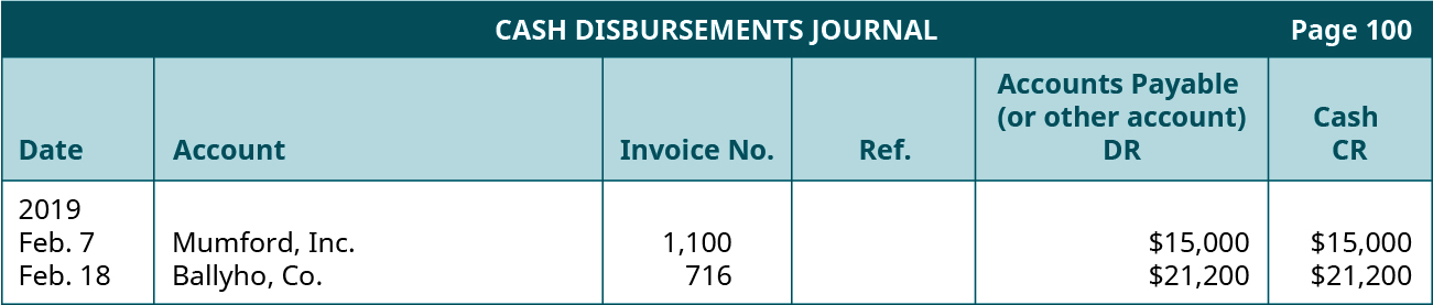 Cash Disbursements Journal, Page 100. Six columns, labeled left to right: Date, Account, Invoice Number, Reference, Accounts Payable (or other account) Debit, Cash Credit. Line One: February 7, 2019; Mumford, Inc.; 1100; Blank; $15,000; $15,000. Line Two: February 18, 2019; Ballyho, Company; 716; Blank; $21,200; $21,200.