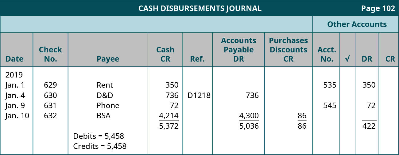 Cash Disbursements Journal, Page 102, Other Accounts. Eleven columns, labeled left to right: Date, Check Number, Payee, Cash CR, Ref., Accounts Payable (or Other account) DR, Purchase Discounts CR, Account Number, Checkmark, DR, CR. Line One: January 1, 2019; Check number 629; Rent; cash credit 350; account number 535, debit 350. Line Two: January 4, 2019; Check number 630; D&D; cash credit 736; Ref. D1218; AP debit 736. Line Three: January 9, 2019; Check number 631; phone; cash credit 72; account number 545; debit 72. Line Four: January 10, 2019; check number 632; BSA; cash credit 4,214; AP debit 4,300; PD credit 86; debit 422. Debits = 5,458. Credits = 5,458. Total Cash Credit: 5,372. Total AP debit: 5,036. Total PD credit: 86. Total debit 422.