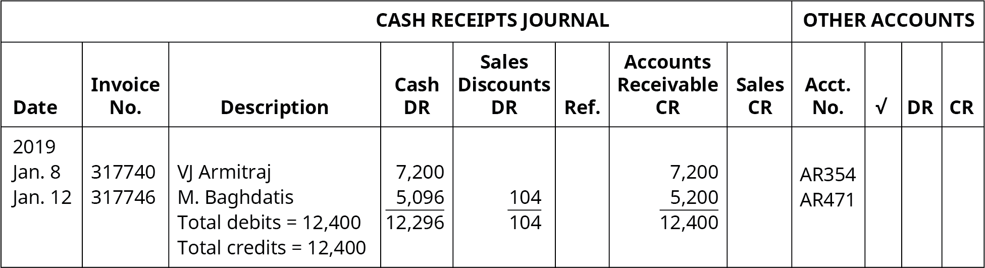 Cash Receipts Journal, Other Accounts. Nine columns, labeled left to right: Date, Invoice Number, Description, Cash DR, Sales Discounts DR, Ref., Accounts Receivable CR, Sales CR, Account Number. Line One: January 8, 2019; 317740; VJ Armitraj; 7,200; Blank; Blank; 7,200; Blank; AR354. Line Two: January 9, 2019; 317746; M. Baghdatis;5,096; 104; Blank; 5,200; Blank; AR471. Line Three: Blank, Blank, Total debits = 12,400; 12,296; 104; Blank; 12,400; Blank; Blank. Line Four: Blank; Blank; Total credits = 12,400; Blank; Blank; Blank; Blank; Blank; Blank.