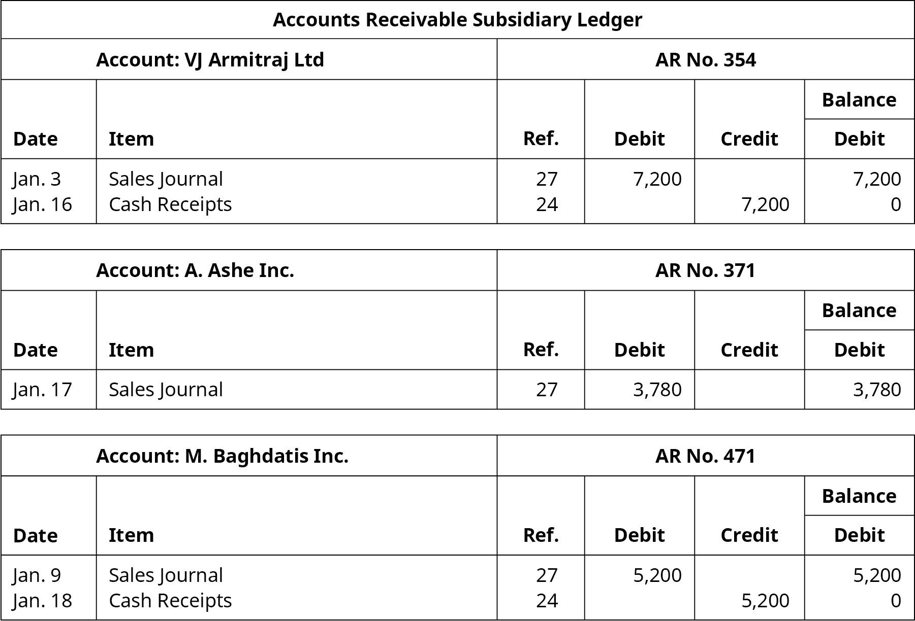 Accounts Receivable Subsidiary Ledger. Six columns, labeled left to right: Date, Item, Reference, Debit, Credit, Balance. VJ Armitraj Ltd; Account Number 354. Line One: January 3; Sales Journal; 27; 7,200; Blank; 7,200. Line Two: January 16; Cash Receipts; 24; Blank; 7,200; Blank. A. Ashe Inc; Account Number 371. Line One: January 17; Sales Journal; 27; 3,780; Blank; 3,780. M. Baghdatis Inc; Account Number 471. Line One: January 9; Sales Journal; 27; 5,200; Blank; 5,200. Line Two: January 18; Cash Receipts; 24; Blank; 5,200; Blank.